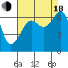 Lopez Island tide chart for Thursday, August 18, 2022