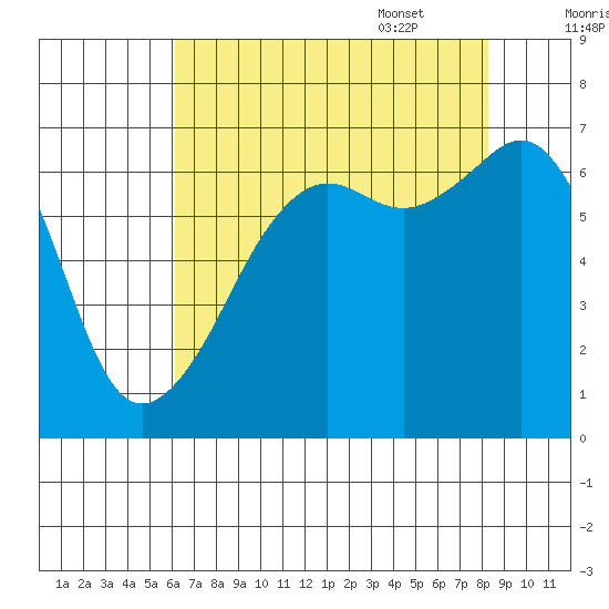 Lopez Island tide chart for Friday, August 19, 2022