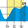 Lopez Island tide chart for Friday, August 19, 2022