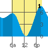 Lopez Island tide chart for Monday, August 1, 2022