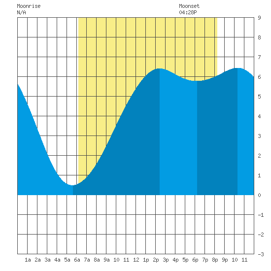 Lopez Island tide chart for Saturday, August 20, 2022