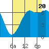 Lopez Island tide chart for Saturday, August 20, 2022