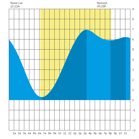 Lopez Island tide chart for Sunday, August 21, 2022