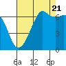 Lopez Island tide chart for Sunday, August 21, 2022