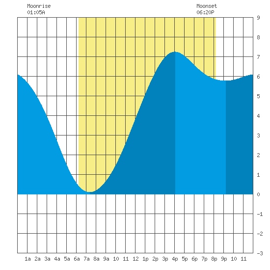 Lopez Island tide chart for Monday, August 22, 2022