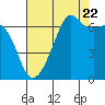 Lopez Island tide chart for Monday, August 22, 2022