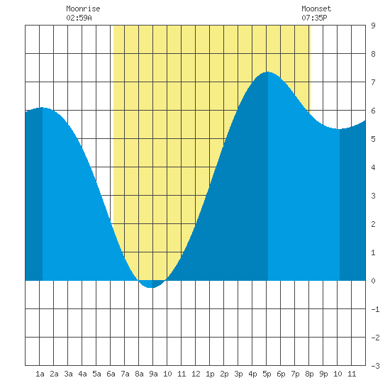 Lopez Island tide chart for Wednesday, August 24, 2022