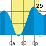 Lopez Island tide chart for Thursday, August 25, 2022