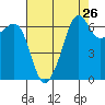 Lopez Island tide chart for Friday, August 26, 2022