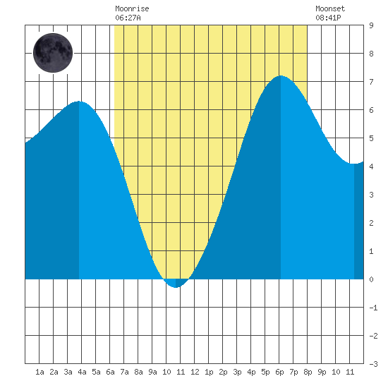 Lopez Island tide chart for Saturday, August 27, 2022