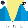 Lopez Island tide chart for Saturday, August 27, 2022