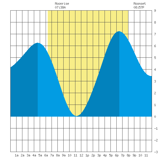 Lopez Island tide chart for Sunday, August 28, 2022