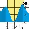 Lopez Island tide chart for Sunday, August 28, 2022