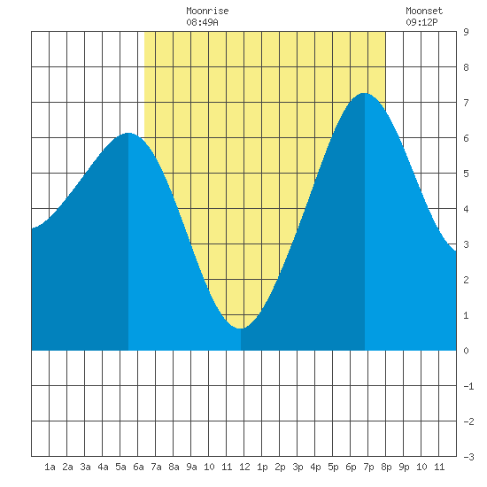 Lopez Island tide chart for Monday, August 29, 2022