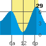 Lopez Island tide chart for Monday, August 29, 2022
