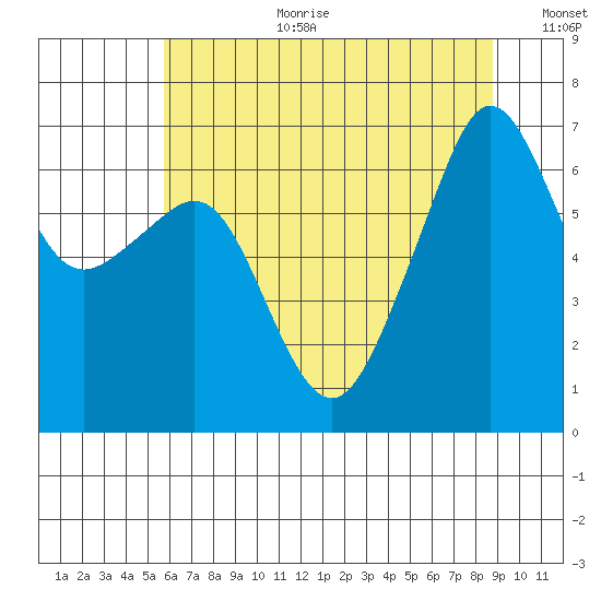 Lopez Island tide chart for Tuesday, August 2, 2022