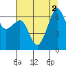 Lopez Island tide chart for Tuesday, August 2, 2022