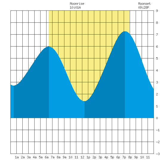 Lopez Island tide chart for Tuesday, August 30, 2022