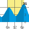 Lopez Island tide chart for Wednesday, August 31, 2022