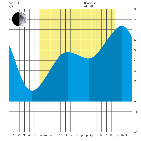 Lopez Island tide chart for Friday, August 5, 2022