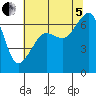 Lopez Island tide chart for Friday, August 5, 2022