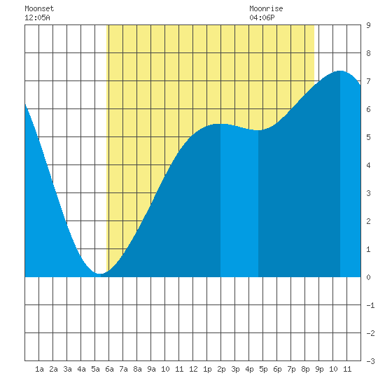 Lopez Island tide chart for Saturday, August 6, 2022