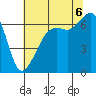 Lopez Island tide chart for Saturday, August 6, 2022