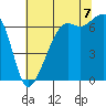 Lopez Island tide chart for Sunday, August 7, 2022