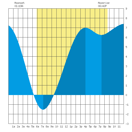 Lopez Island tide chart for Monday, August 8, 2022