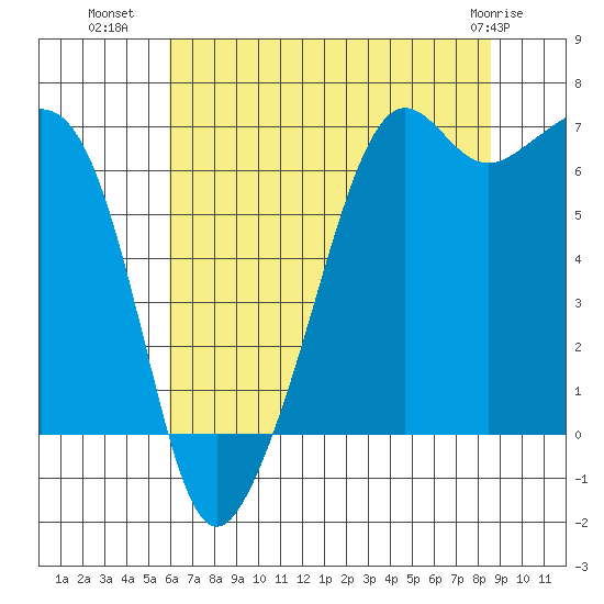 Lopez Island tide chart for Tuesday, August 9, 2022