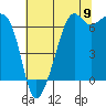 Lopez Island tide chart for Tuesday, August 9, 2022