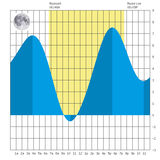 Lopez Island tide chart for Saturday, September 10, 2022