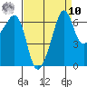 Lopez Island tide chart for Saturday, September 10, 2022