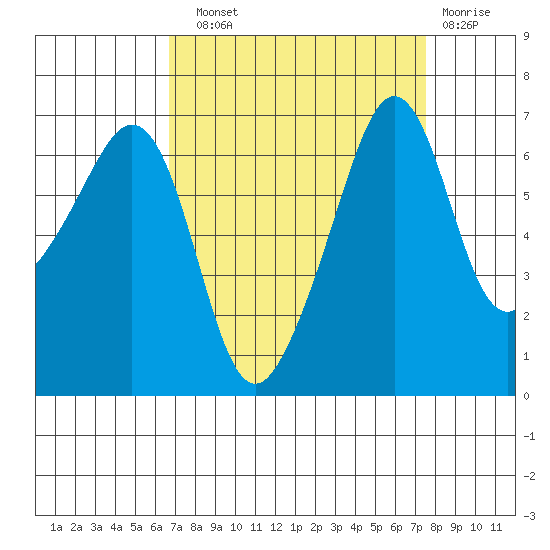 Lopez Island tide chart for Sunday, September 11, 2022