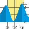 Lopez Island tide chart for Sunday, September 11, 2022