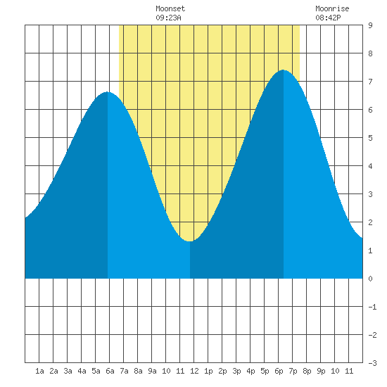 Lopez Island tide chart for Monday, September 12, 2022