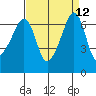 Lopez Island tide chart for Monday, September 12, 2022