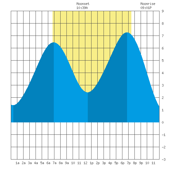 Lopez Island tide chart for Tuesday, September 13, 2022