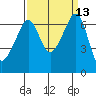 Lopez Island tide chart for Tuesday, September 13, 2022