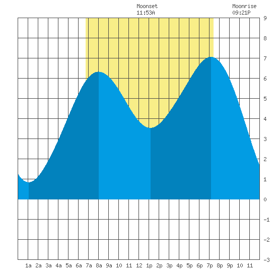 Lopez Island tide chart for Wednesday, September 14, 2022