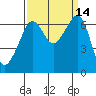 Lopez Island tide chart for Wednesday, September 14, 2022