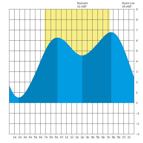Lopez Island tide chart for Thursday, September 15, 2022