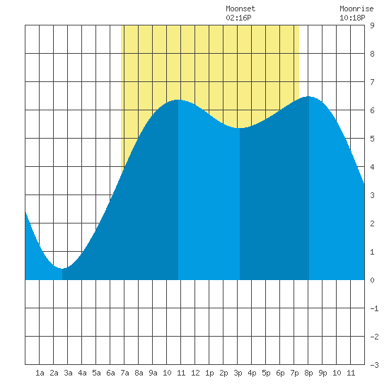 Lopez Island tide chart for Friday, September 16, 2022