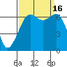 Lopez Island tide chart for Friday, September 16, 2022