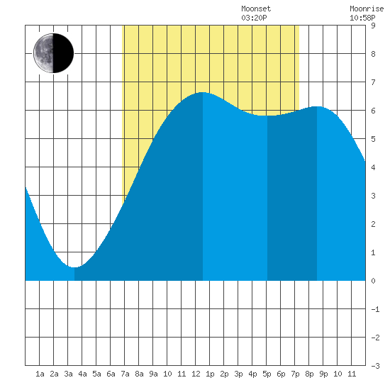 Lopez Island tide chart for Saturday, September 17, 2022