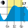 Lopez Island tide chart for Saturday, September 17, 2022