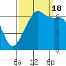 Lopez Island tide chart for Sunday, September 18, 2022