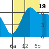 Lopez Island tide chart for Monday, September 19, 2022
