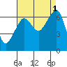 Lopez Island tide chart for Thursday, September 1, 2022