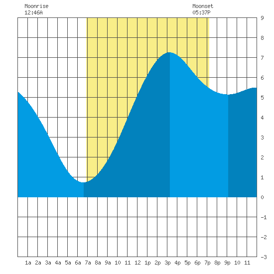 Lopez Island tide chart for Tuesday, September 20, 2022